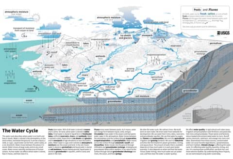 Foto: O ciclo da água